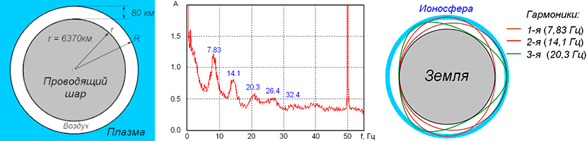 Резонанс Шумана